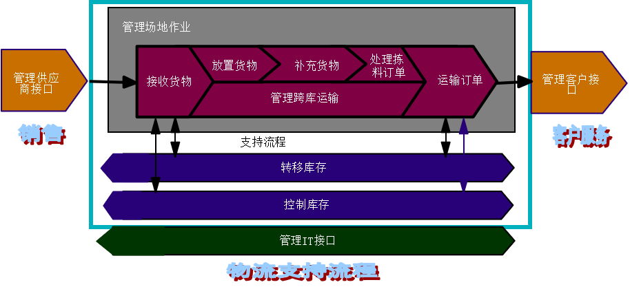 倉儲(chǔ)物流2.png